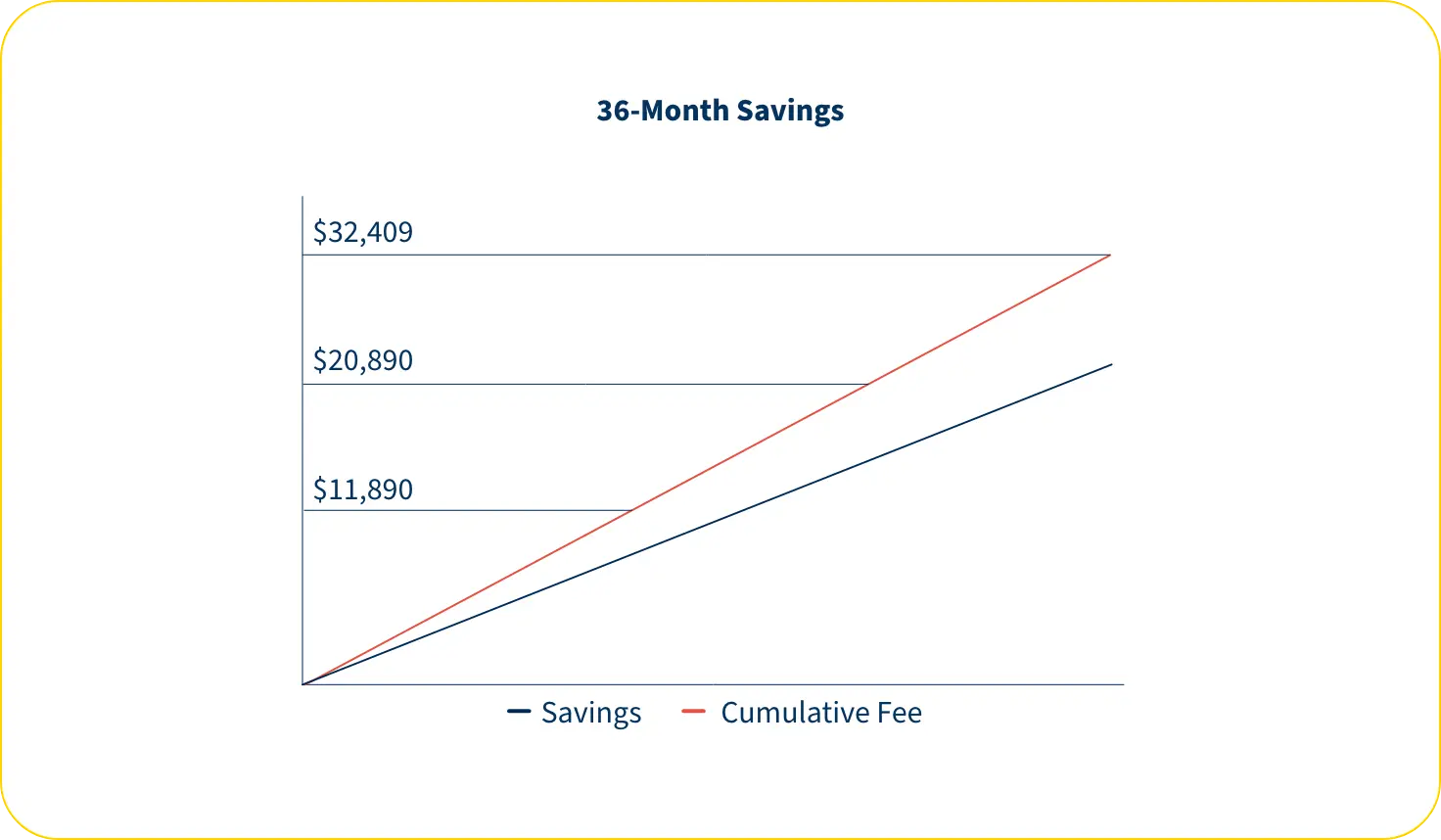Line graph tracking savings vs cumulative fees. Explanation below with yearly values of 1 - 11,890, 2 - 20,90, 3 - 32,409.